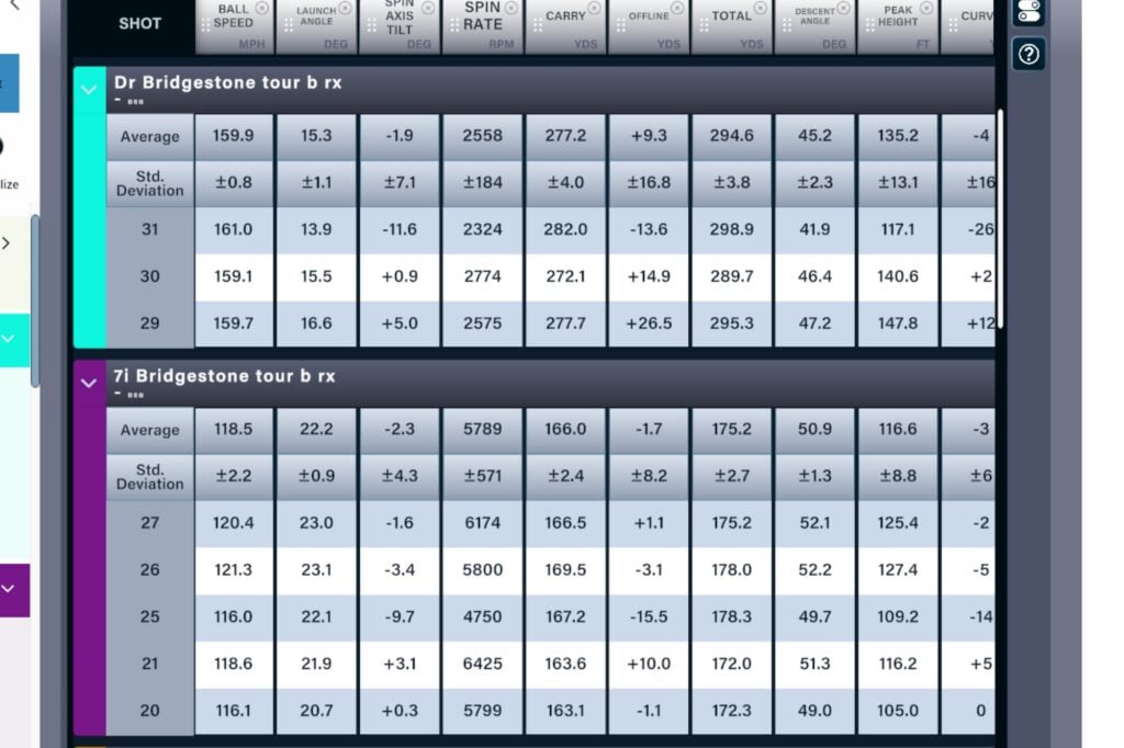 Bridgestone Tour B RX Golf Ball data | Source: NCG